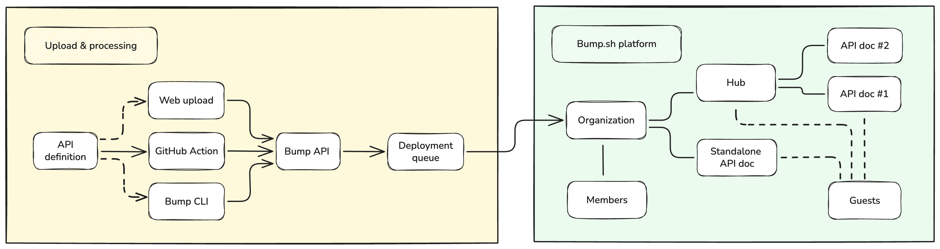 Bump.sh global workflow including deploying, release and access management